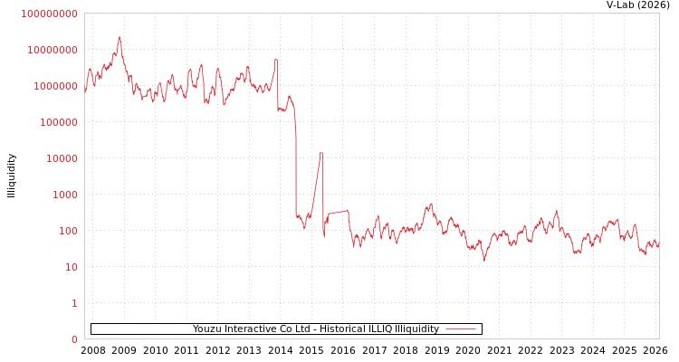 graph of Youzu Interactive Co Ltd ILLIQ-HIST
