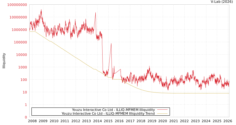 graph of Youzu Interactive Co Ltd ILLIQ-MFMEM