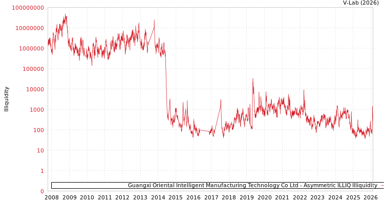 graph of Guangxi Oriental Intelligent Manufacturing Technology Co Ltd ILLIQ-AMEM