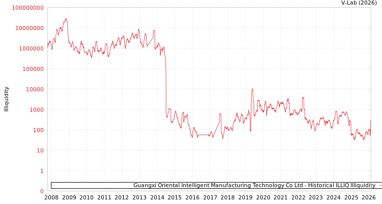 graph of Guangxi Oriental Intelligent Manufacturing Technology Co Ltd ILLIQ-HIST