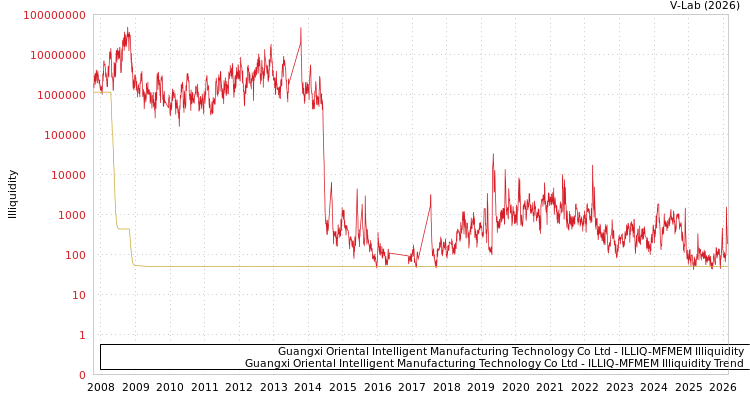 graph of Guangxi Oriental Intelligent Manufacturing Technology Co Ltd ILLIQ-MFMEM