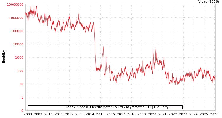 graph of Jiangxi Special Electric Motor Co Ltd ILLIQ-AMEM