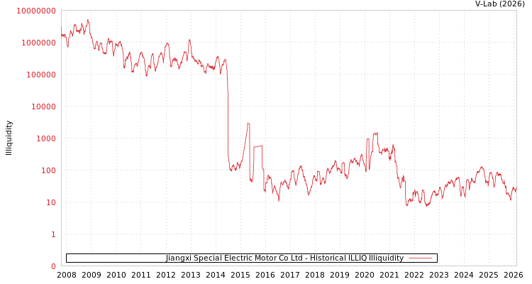graph of Jiangxi Special Electric Motor Co Ltd ILLIQ-HIST