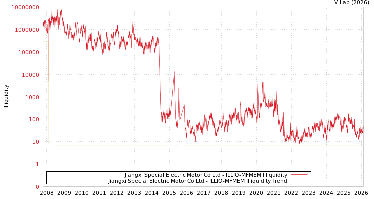 graph of Jiangxi Special Electric Motor Co Ltd ILLIQ-MFMEM