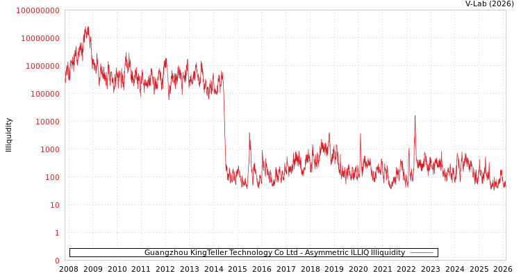 graph of Guangzhou KingTeller Technology Co Ltd ILLIQ-AMEM