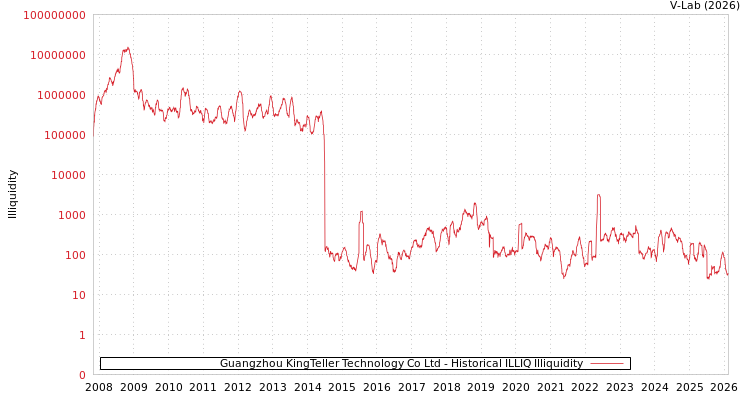 graph of Guangzhou KingTeller Technology Co Ltd ILLIQ-HIST