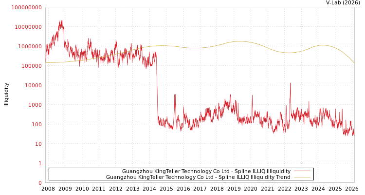 graph of Guangzhou KingTeller Technology Co Ltd ILLIQ-SMEM
