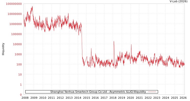 graph of Shanghai Yanhua Smartech Group Co Ltd ILLIQ-AMEM