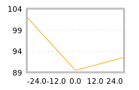 Impact of return on liquidity tomorrow