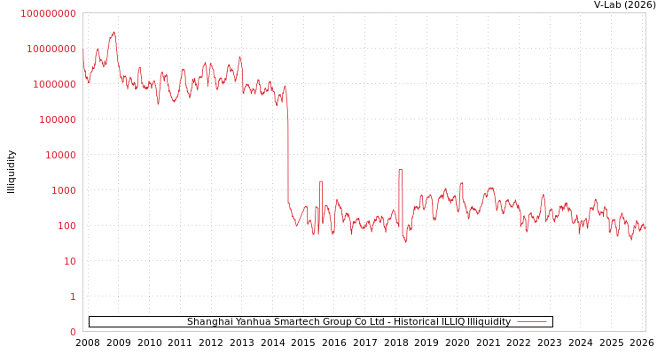 graph of Shanghai Yanhua Smartech Group Co Ltd ILLIQ-HIST