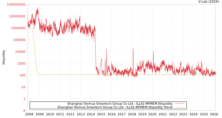 graph of Shanghai Yanhua Smartech Group Co Ltd ILLIQ-MFMEM