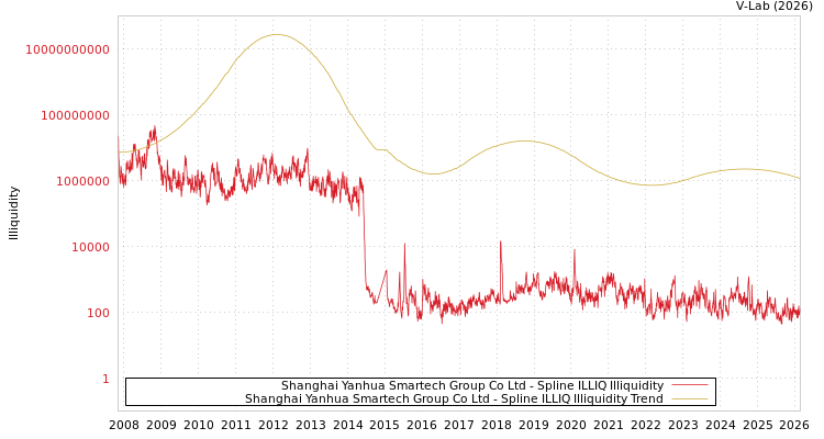 graph of Shanghai Yanhua Smartech Group Co Ltd ILLIQ-SMEM