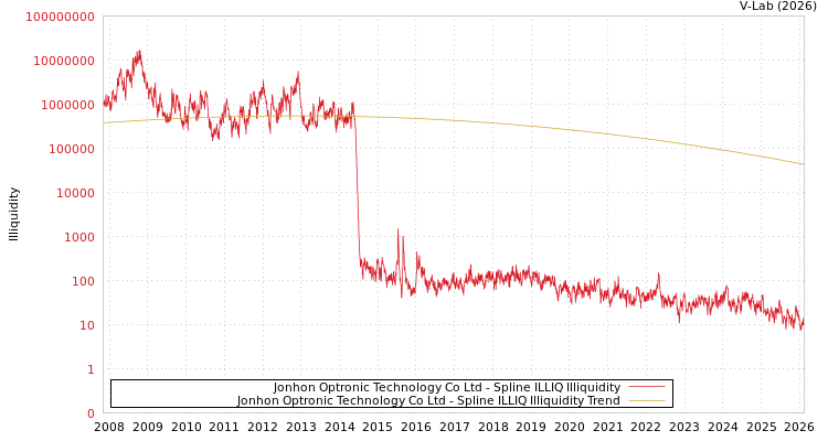 graph of Jonhon Optronic Technology Co Ltd ILLIQ-SMEM