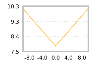 Impact of return on liquidity tomorrow