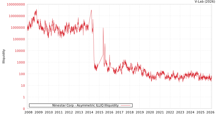 graph of Ninestar Corp ILLIQ-AMEM