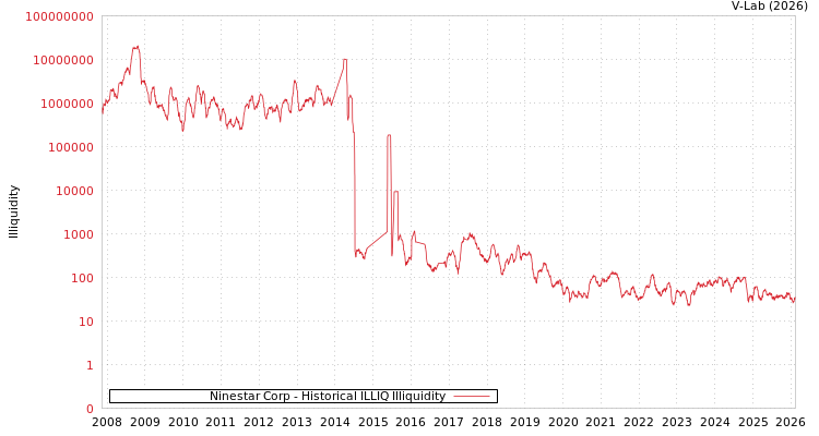 graph of Ninestar Corp ILLIQ-HIST