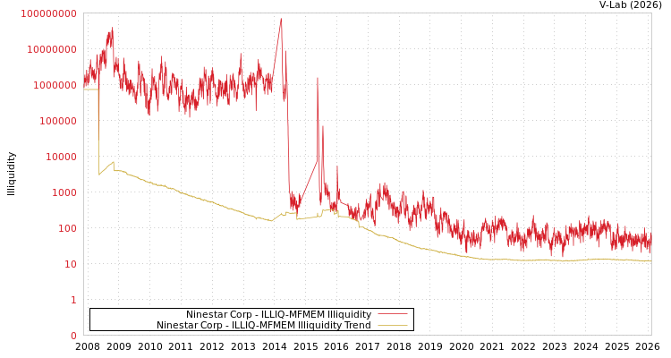 graph of Ninestar Corp ILLIQ-MFMEM