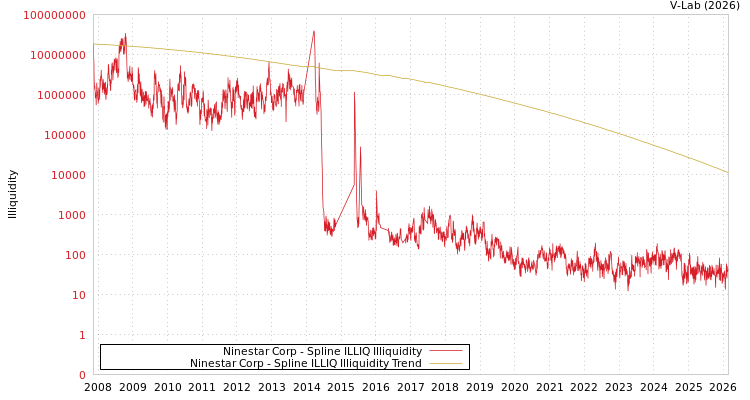 graph of Ninestar Corp ILLIQ-SMEM