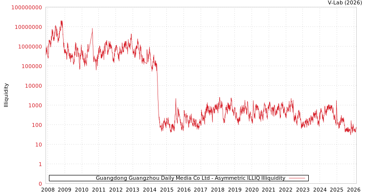 graph of Guangdong Guangzhou Daily Media Co Ltd ILLIQ-AMEM