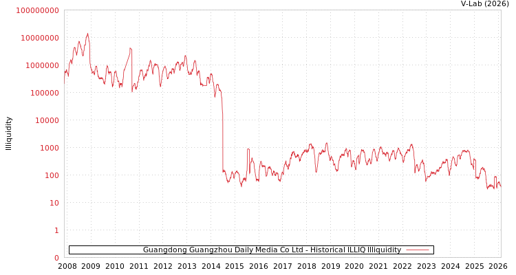 graph of Guangdong Guangzhou Daily Media Co Ltd ILLIQ-HIST