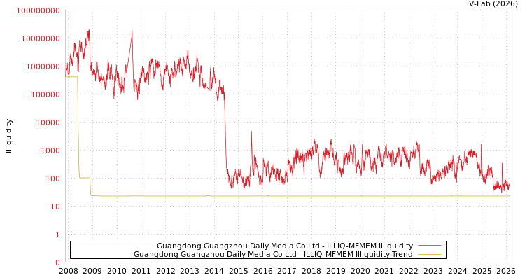 graph of Guangdong Guangzhou Daily Media Co Ltd ILLIQ-MFMEM
