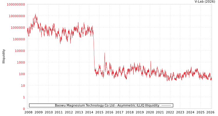 graph of Baowu Magnesium Technology Co Ltd ILLIQ-AMEM