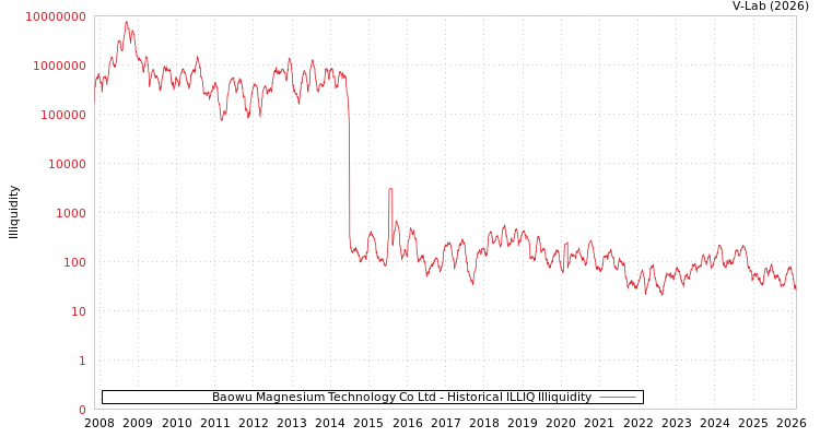 graph of Baowu Magnesium Technology Co Ltd ILLIQ-HIST