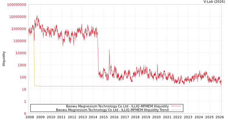 graph of Baowu Magnesium Technology Co Ltd ILLIQ-MFMEM