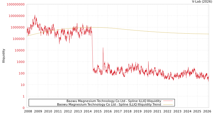 graph of Baowu Magnesium Technology Co Ltd ILLIQ-SMEM
