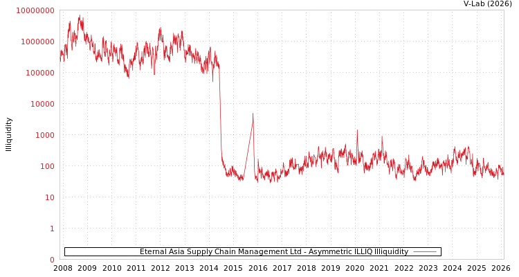 graph of Eternal Asia Supply Chain Management Ltd ILLIQ-AMEM