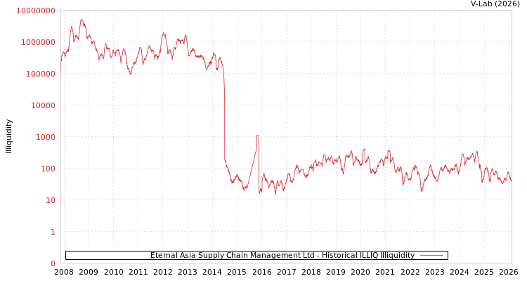 graph of Eternal Asia Supply Chain Management Ltd ILLIQ-HIST