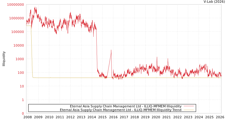 graph of Eternal Asia Supply Chain Management Ltd ILLIQ-MFMEM