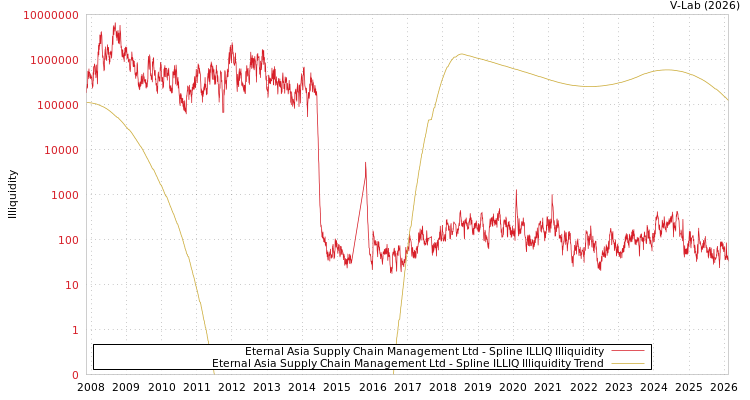 graph of Eternal Asia Supply Chain Management Ltd ILLIQ-SMEM
