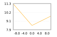 Impact of return on liquidity tomorrow