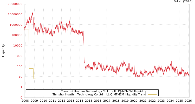 graph of Tianshui Huatian Technology Co Ltd ILLIQ-MFMEM