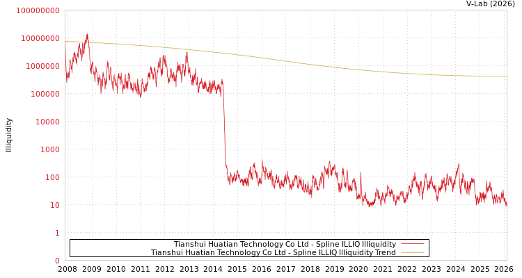 graph of Tianshui Huatian Technology Co Ltd ILLIQ-SMEM
