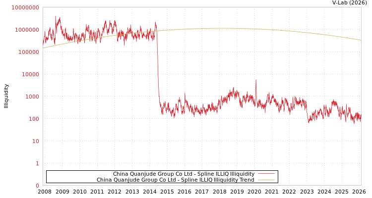 graph of China Quanjude Group Co Ltd ILLIQ-SMEM