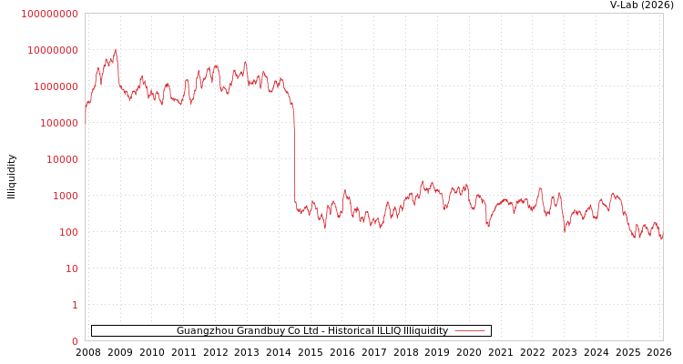 graph of Guangzhou Grandbuy Co Ltd ILLIQ-HIST