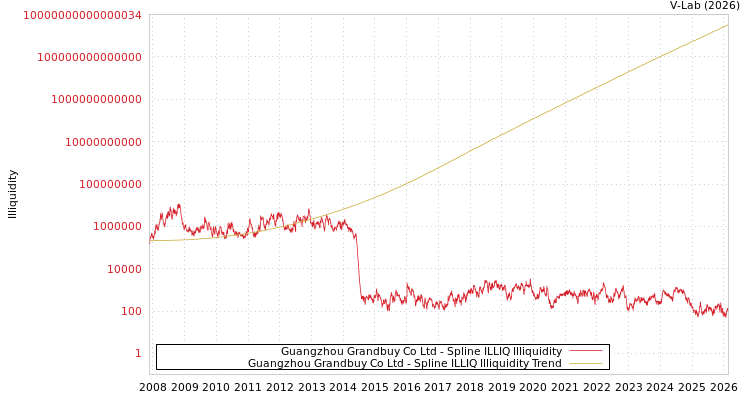 graph of Guangzhou Grandbuy Co Ltd ILLIQ-SMEM