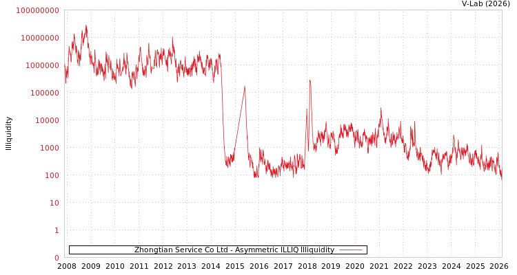 graph of Zhongtian Service Co Ltd ILLIQ-AMEM
