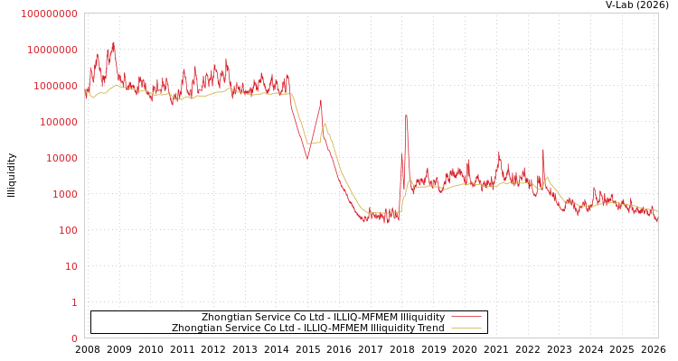 graph of Zhongtian Service Co Ltd ILLIQ-MFMEM