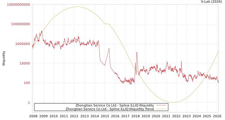 graph of Zhongtian Service Co Ltd ILLIQ-SMEM