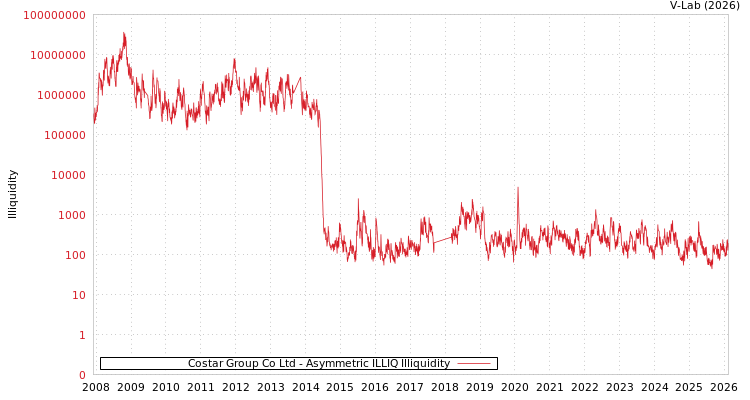 graph of Costar Group Co Ltd ILLIQ-AMEM