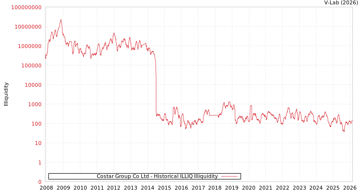 graph of Costar Group Co Ltd ILLIQ-HIST