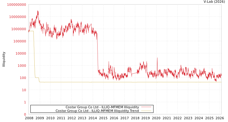 graph of Costar Group Co Ltd ILLIQ-MFMEM