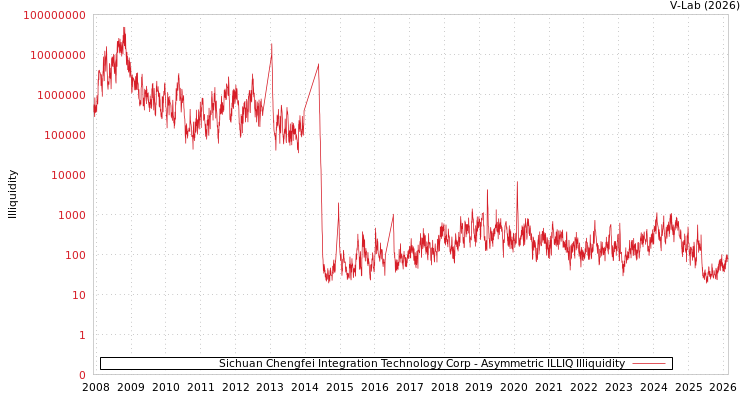 graph of Sichuan Chengfei Integration Technology Corp ILLIQ-AMEM