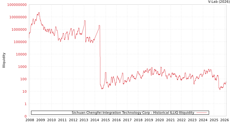 graph of Sichuan Chengfei Integration Technology Corp ILLIQ-HIST