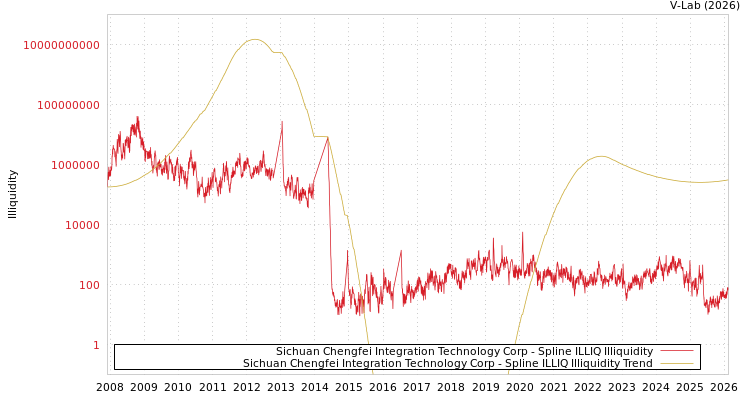 graph of Sichuan Chengfei Integration Technology Corp ILLIQ-SMEM