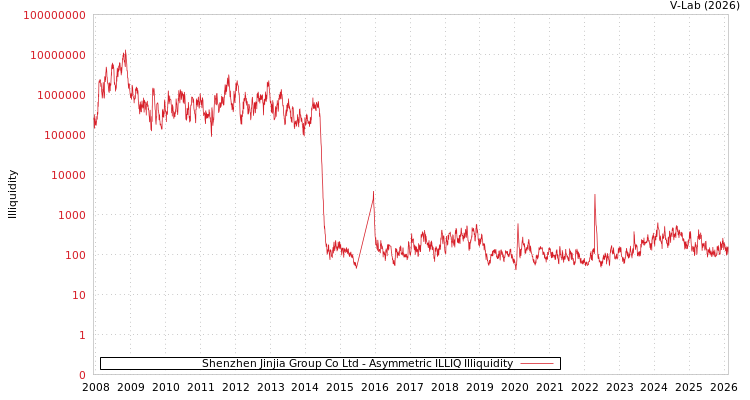graph of Shenzhen Jinjia Group Co Ltd ILLIQ-AMEM