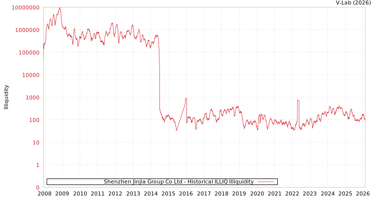 graph of Shenzhen Jinjia Group Co Ltd ILLIQ-HIST